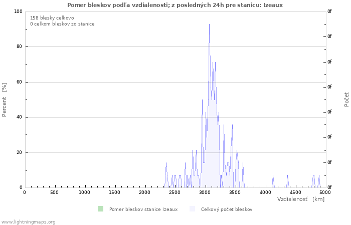 Grafy: Pomer bleskov podľa vzdialenosti;