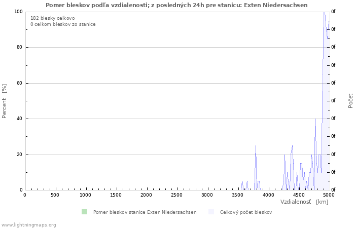 Grafy: Pomer bleskov podľa vzdialenosti;