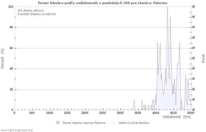 Grafy: Pomer bleskov podľa vzdialenosti;