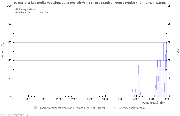 Grafy: Pomer bleskov podľa vzdialenosti;