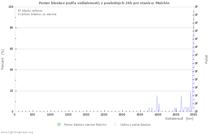 Grafy: Pomer bleskov podľa vzdialenosti;