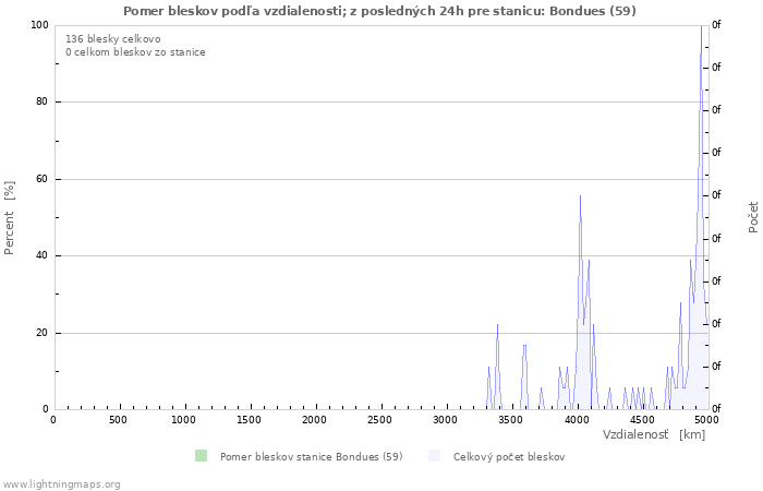 Grafy: Pomer bleskov podľa vzdialenosti;