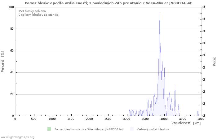 Grafy: Pomer bleskov podľa vzdialenosti;