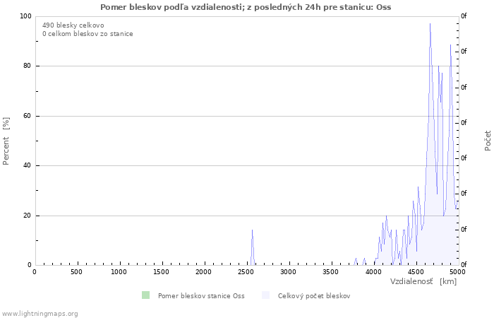 Grafy: Pomer bleskov podľa vzdialenosti;