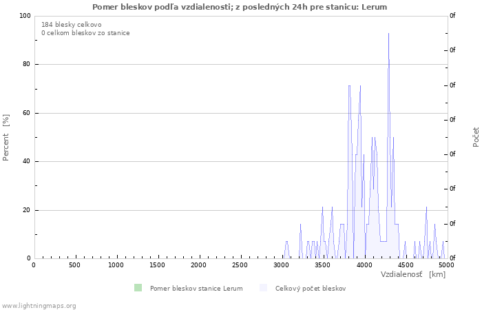 Grafy: Pomer bleskov podľa vzdialenosti;