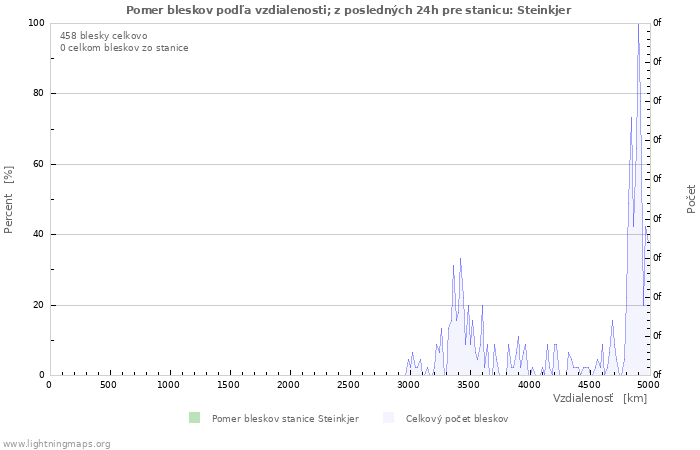 Grafy: Pomer bleskov podľa vzdialenosti;