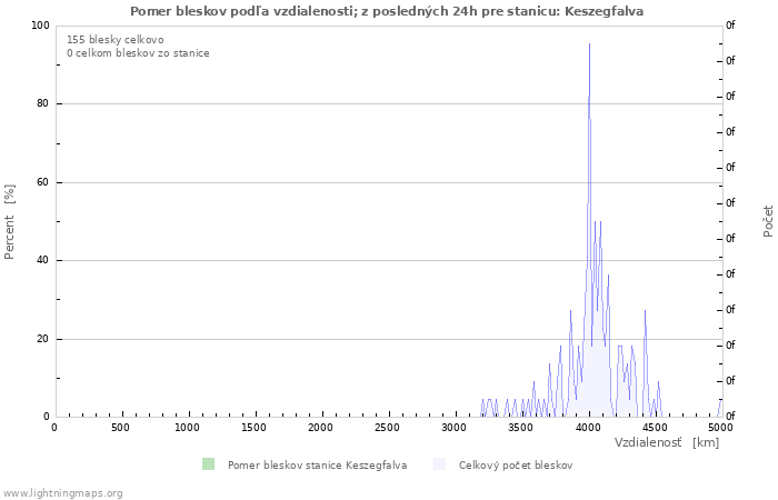 Grafy: Pomer bleskov podľa vzdialenosti;