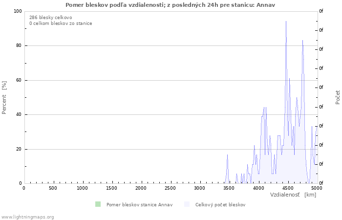 Grafy: Pomer bleskov podľa vzdialenosti;