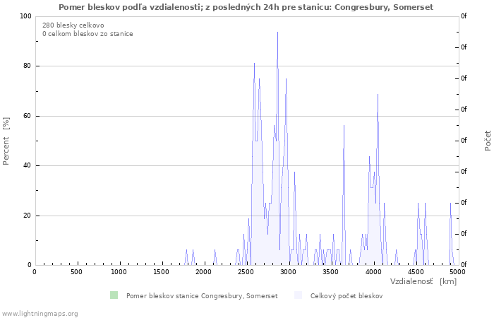 Grafy: Pomer bleskov podľa vzdialenosti;