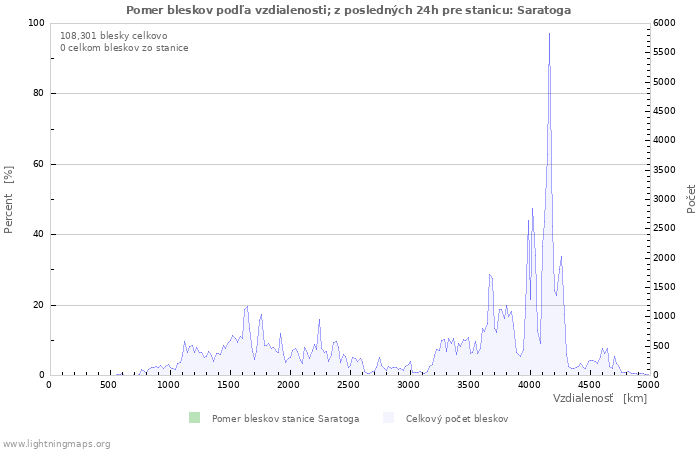 Grafy: Pomer bleskov podľa vzdialenosti;