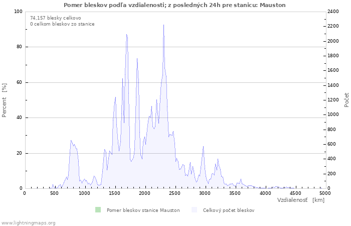 Grafy: Pomer bleskov podľa vzdialenosti;