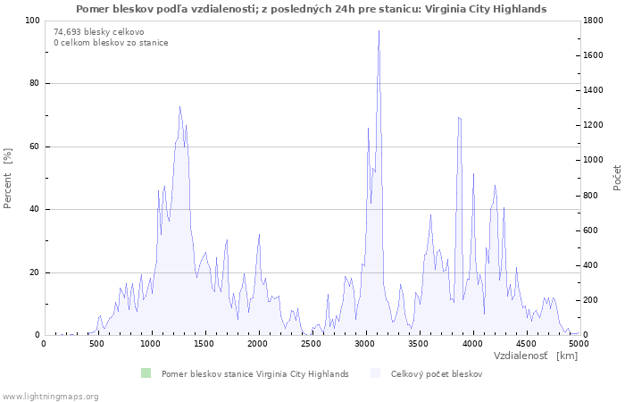 Grafy: Pomer bleskov podľa vzdialenosti;