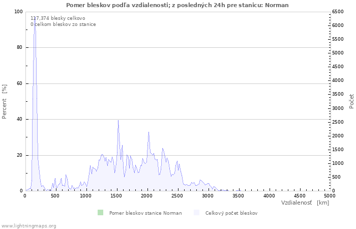 Grafy: Pomer bleskov podľa vzdialenosti;