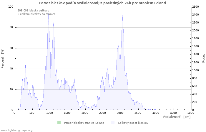 Grafy: Pomer bleskov podľa vzdialenosti;