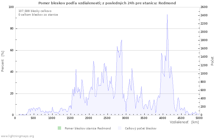 Grafy: Pomer bleskov podľa vzdialenosti;