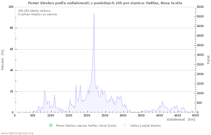 Grafy: Pomer bleskov podľa vzdialenosti;