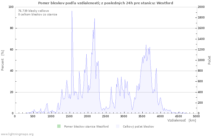 Grafy: Pomer bleskov podľa vzdialenosti;