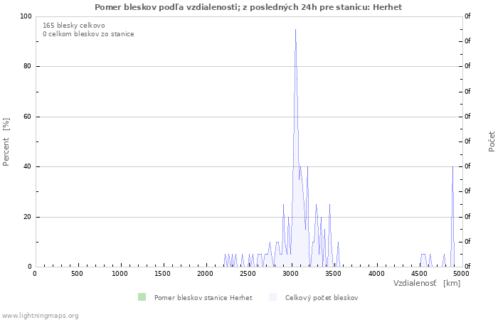 Grafy: Pomer bleskov podľa vzdialenosti;