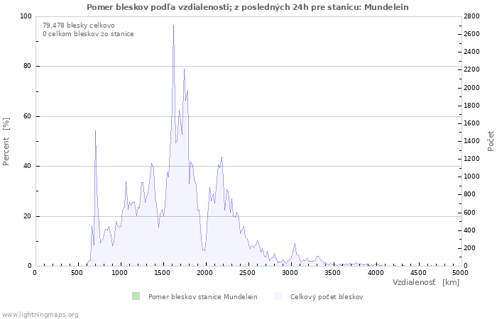 Grafy: Pomer bleskov podľa vzdialenosti;