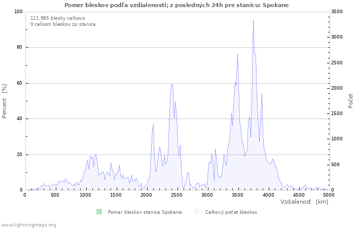 Grafy: Pomer bleskov podľa vzdialenosti;