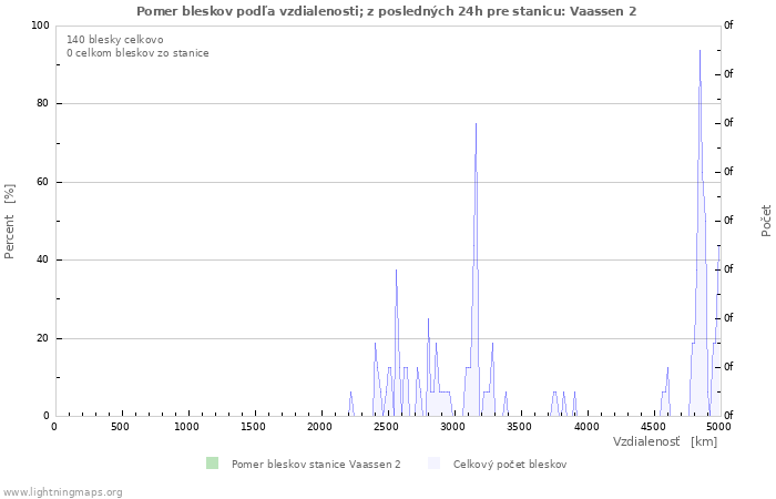 Grafy: Pomer bleskov podľa vzdialenosti;