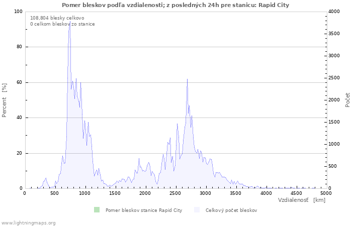 Grafy: Pomer bleskov podľa vzdialenosti;