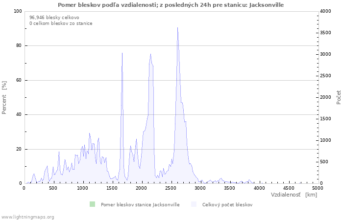 Grafy: Pomer bleskov podľa vzdialenosti;