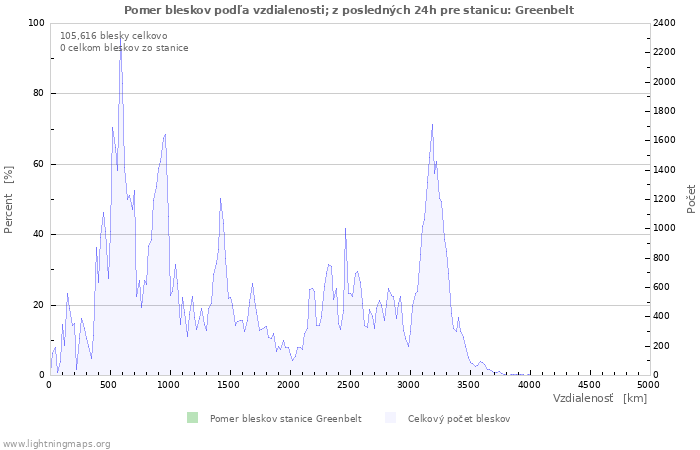 Grafy: Pomer bleskov podľa vzdialenosti;