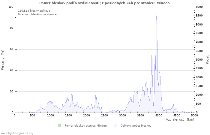Grafy: Pomer bleskov podľa vzdialenosti;