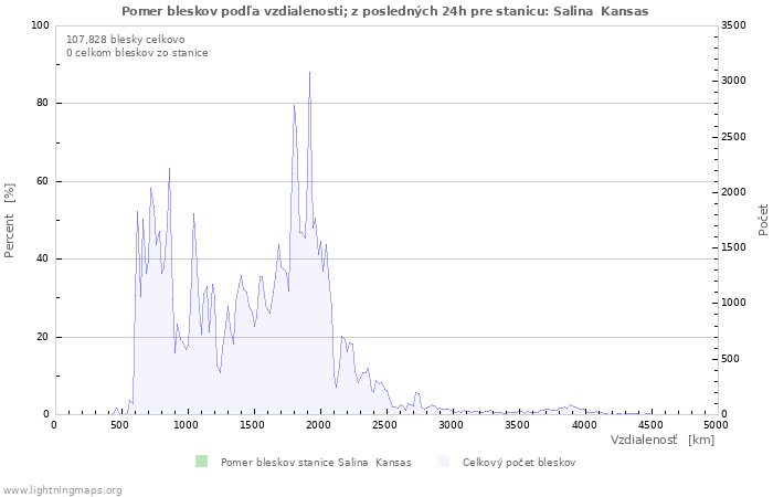 Grafy: Pomer bleskov podľa vzdialenosti;