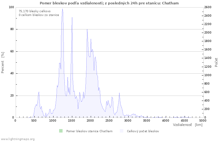 Grafy: Pomer bleskov podľa vzdialenosti;