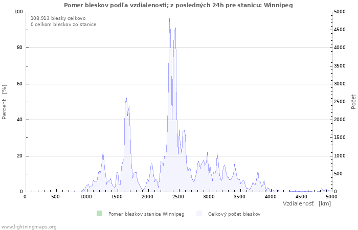 Grafy: Pomer bleskov podľa vzdialenosti;