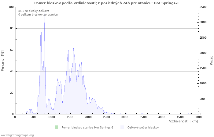 Grafy: Pomer bleskov podľa vzdialenosti;