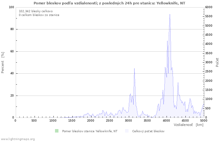Grafy: Pomer bleskov podľa vzdialenosti;