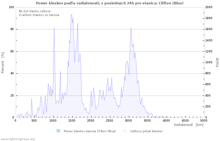 Grafy: Pomer bleskov podľa vzdialenosti;
