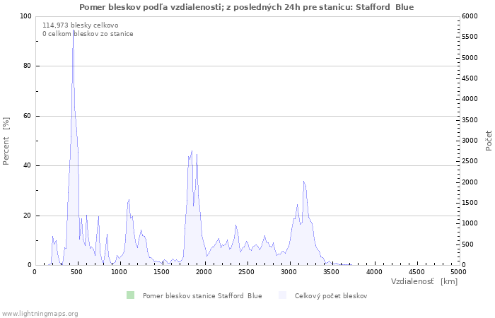 Grafy: Pomer bleskov podľa vzdialenosti;