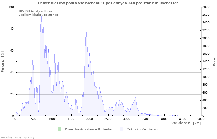 Grafy: Pomer bleskov podľa vzdialenosti;