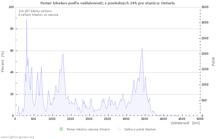 Grafy: Pomer bleskov podľa vzdialenosti;