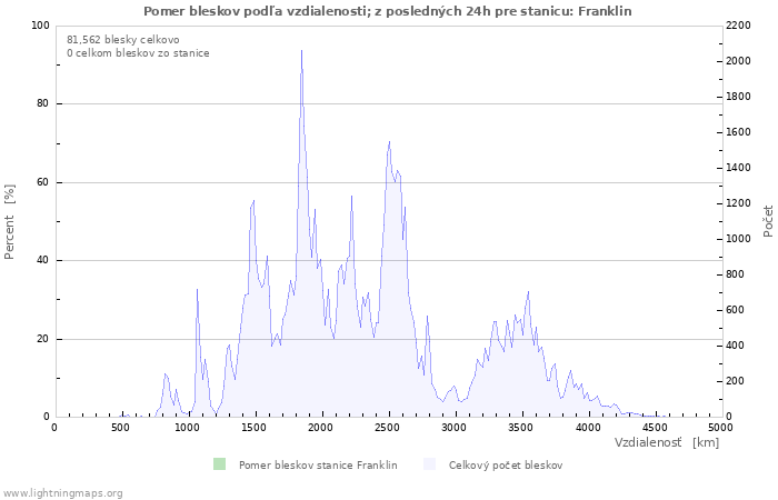 Grafy: Pomer bleskov podľa vzdialenosti;