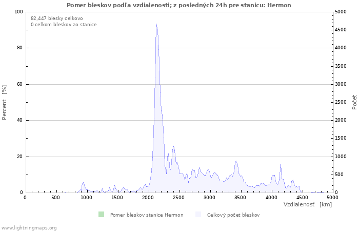 Grafy: Pomer bleskov podľa vzdialenosti;