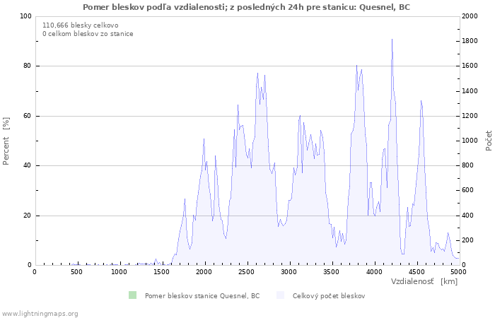 Grafy: Pomer bleskov podľa vzdialenosti;