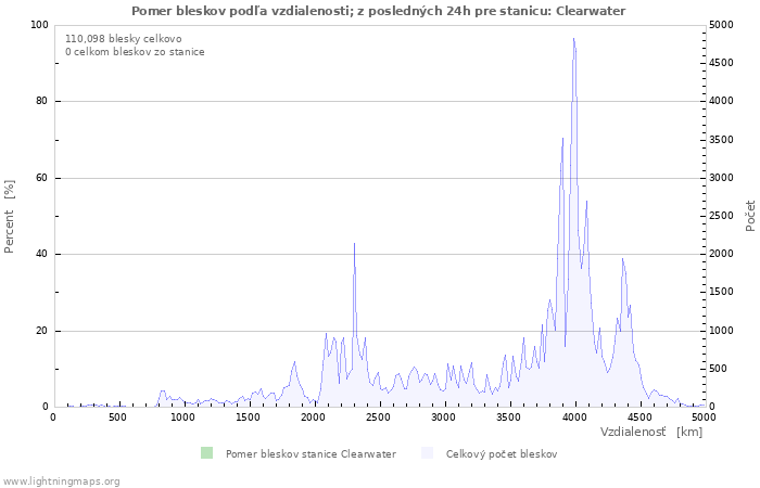 Grafy: Pomer bleskov podľa vzdialenosti;