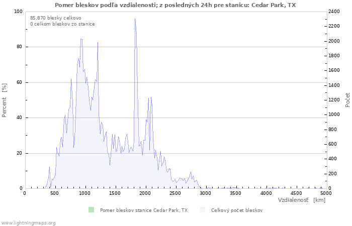 Grafy: Pomer bleskov podľa vzdialenosti;