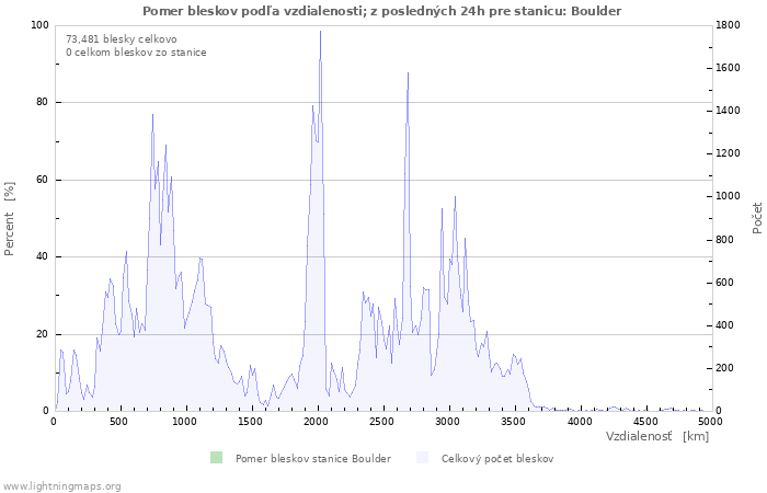 Grafy: Pomer bleskov podľa vzdialenosti;