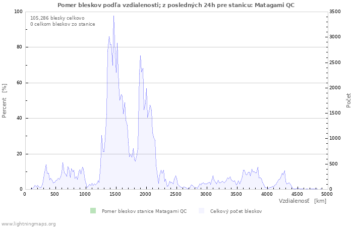 Grafy: Pomer bleskov podľa vzdialenosti;