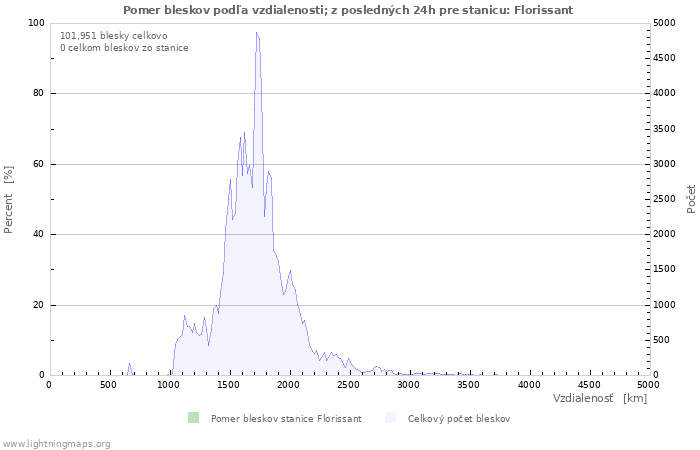 Grafy: Pomer bleskov podľa vzdialenosti;
