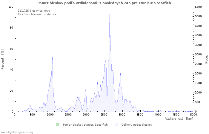 Grafy: Pomer bleskov podľa vzdialenosti;