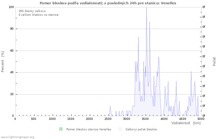 Grafy: Pomer bleskov podľa vzdialenosti;