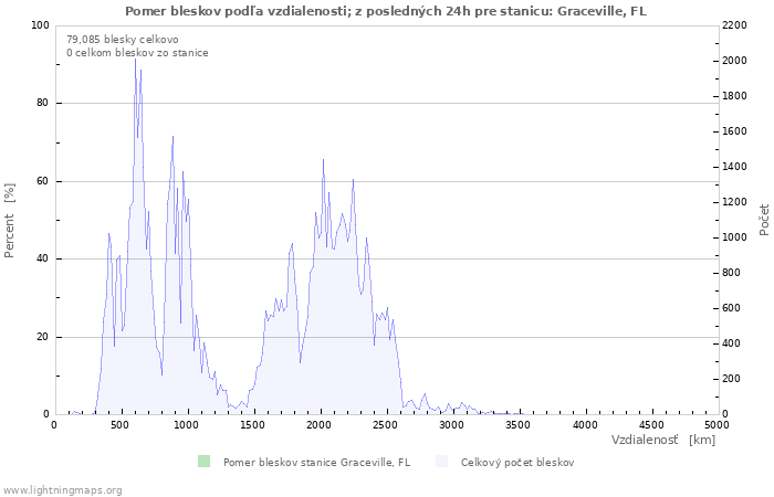Grafy: Pomer bleskov podľa vzdialenosti;