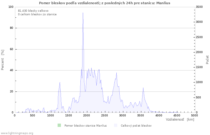 Grafy: Pomer bleskov podľa vzdialenosti;